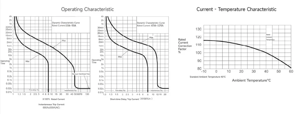 CQM6-125 Operating Characteristic Curve