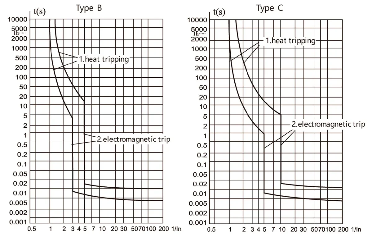 RCBO vs RCCB: How Panel Builders Separate Combined and Split Protection review detail