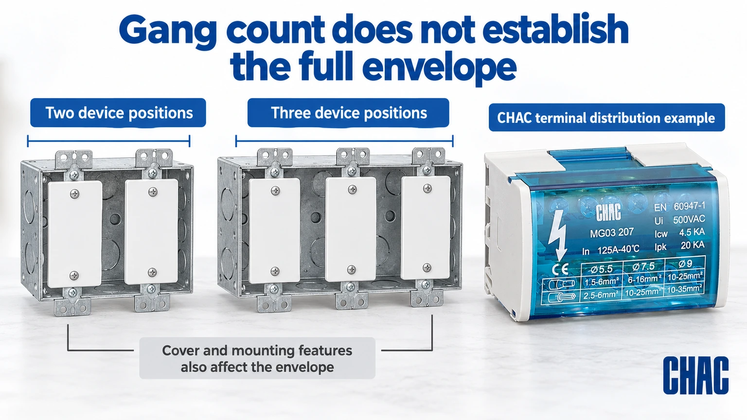 Gang count does not establish the full envelope; CHAC terminal distribution example