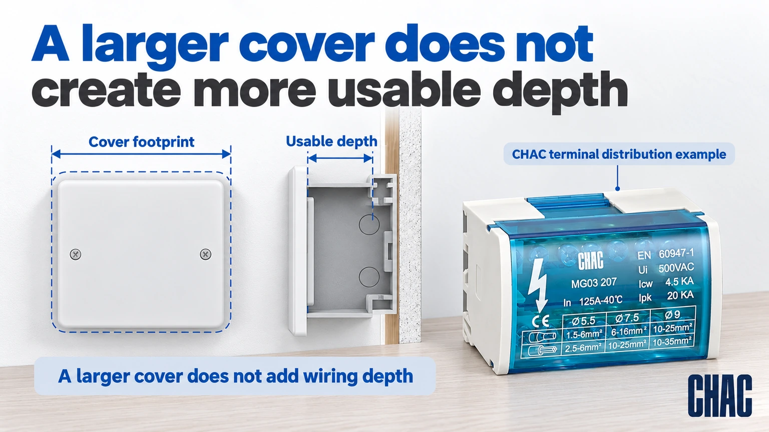 A larger cover does not create more usable depth; CHAC terminal distribution example