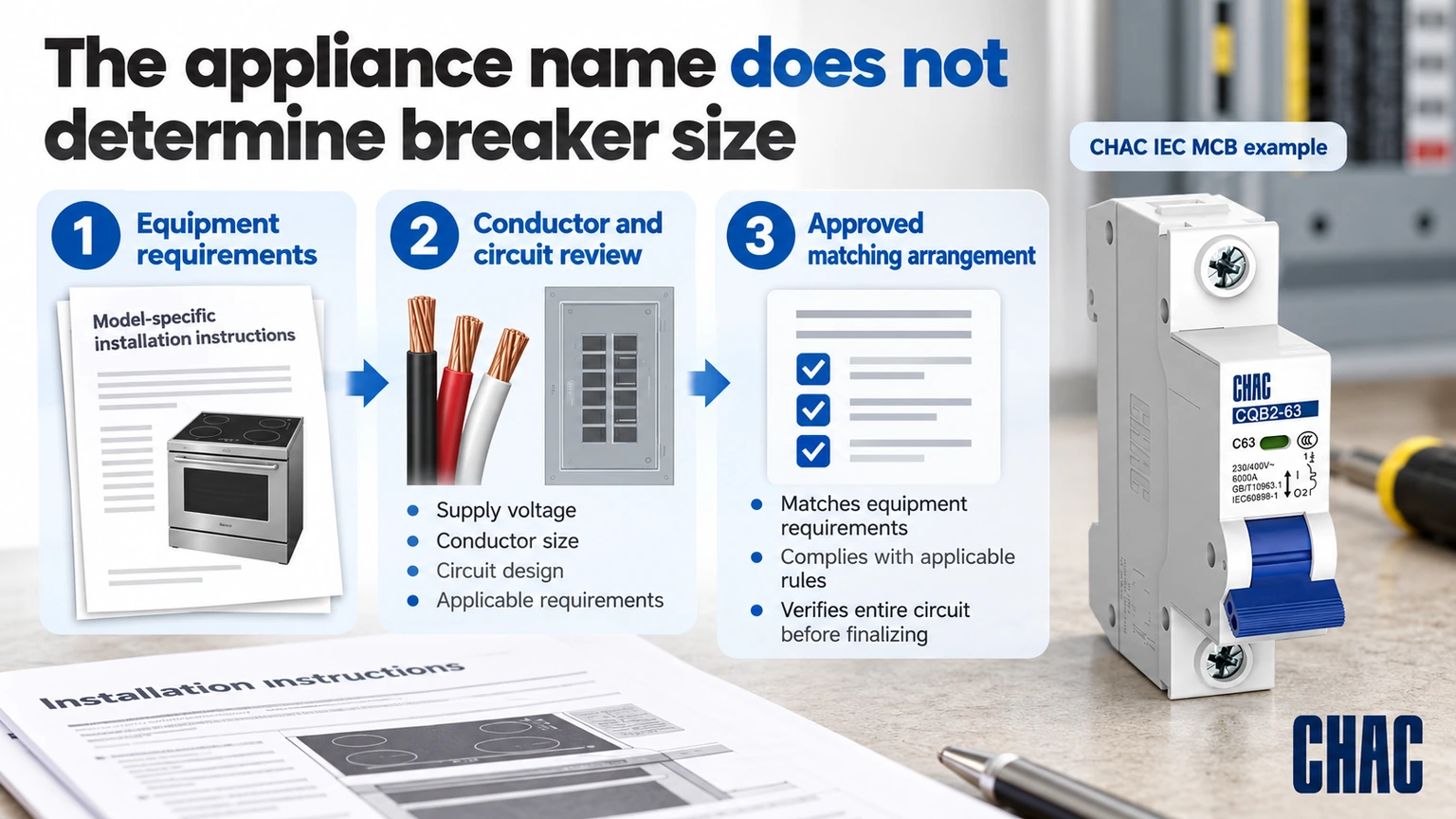 The appliance name does not determine breaker size; CHAC IEC MCB example