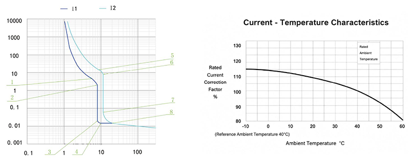 CHAC CQM6RT MCCB - CQM6RT-160 Operating Characteristic Curve