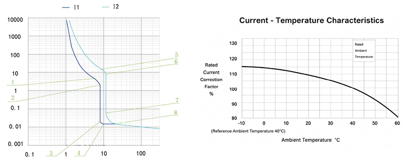 CHAC CQM6RT MCCB - CQM6RT-250 Operating Characteristic Curve
